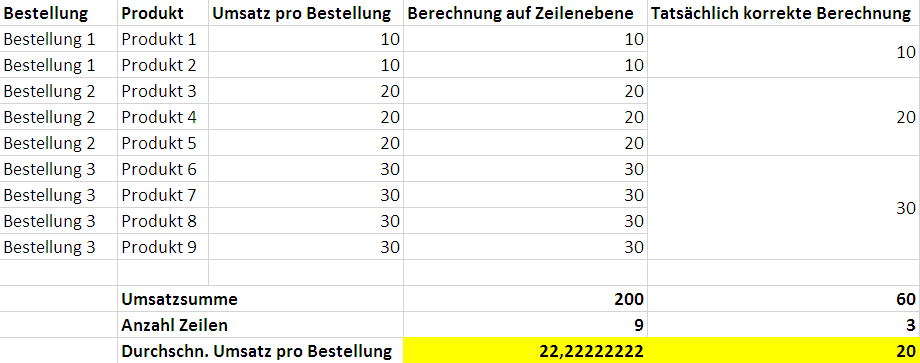 Tableau Training: Mittelwerte bei unterschiedlichen Aggregationsebenen – The Information Lab