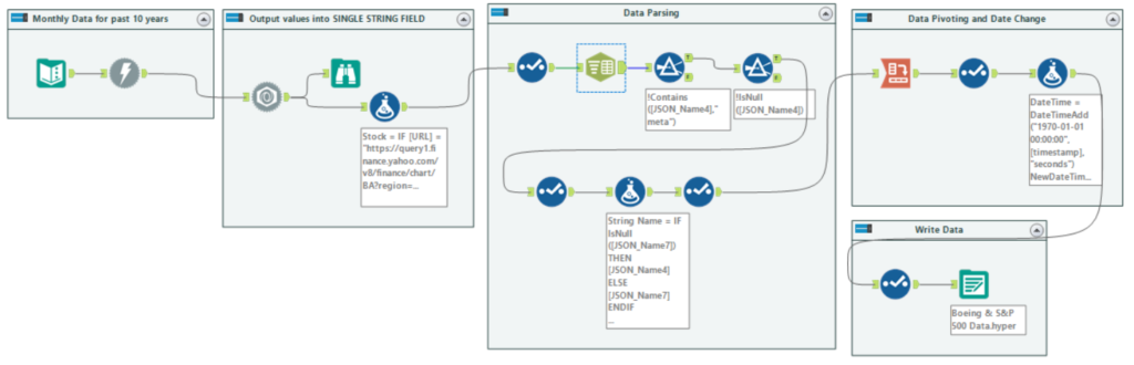 Nested treemap.