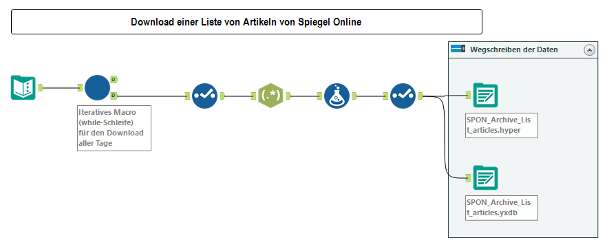 Liste von Artikeln