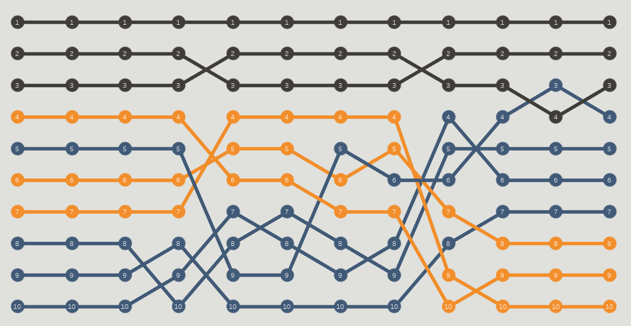 Änderungen im Ranking im Laufe der Zeit anzeigen: Bump-Chart ausprobieren