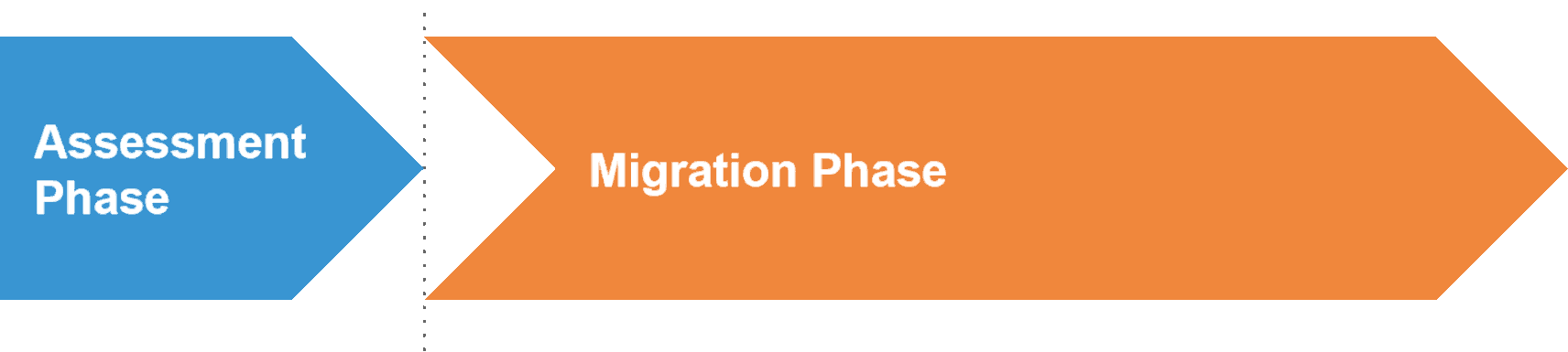 Migration Phase