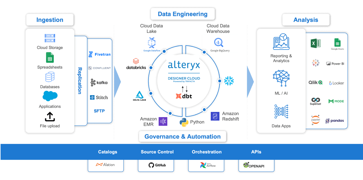 Designer Cloud powered by Trifacta