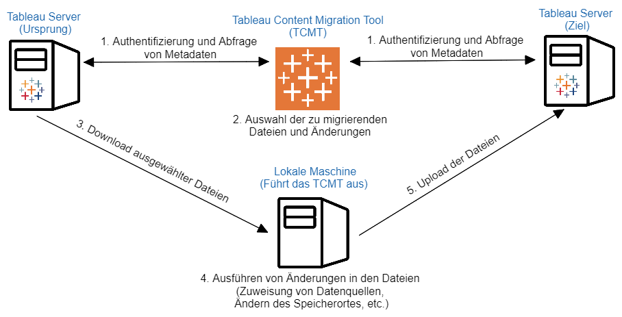 Tableau Content Migration Tool