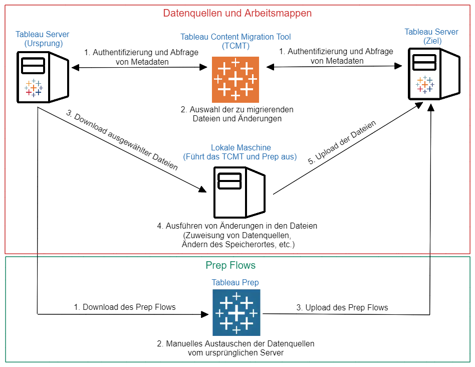 Datenquellen und Arbeitsmappen - Tableau Cloud