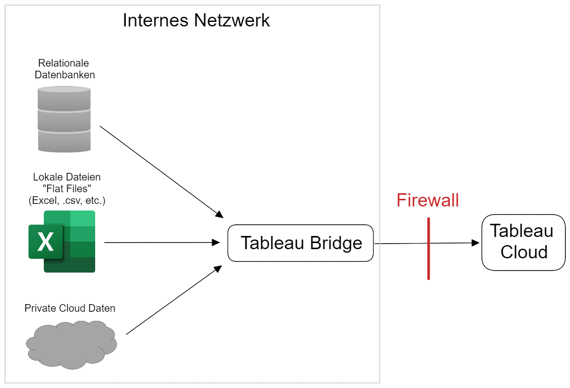 Tableau Bridge Connection