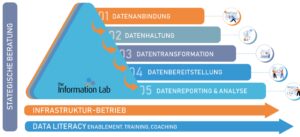 Infografik ganzheitliches BI-Portfolio von The Information Lab Deutschland mit Datenanbindung, Datenhaltung, Datenreporting und Data Literacy