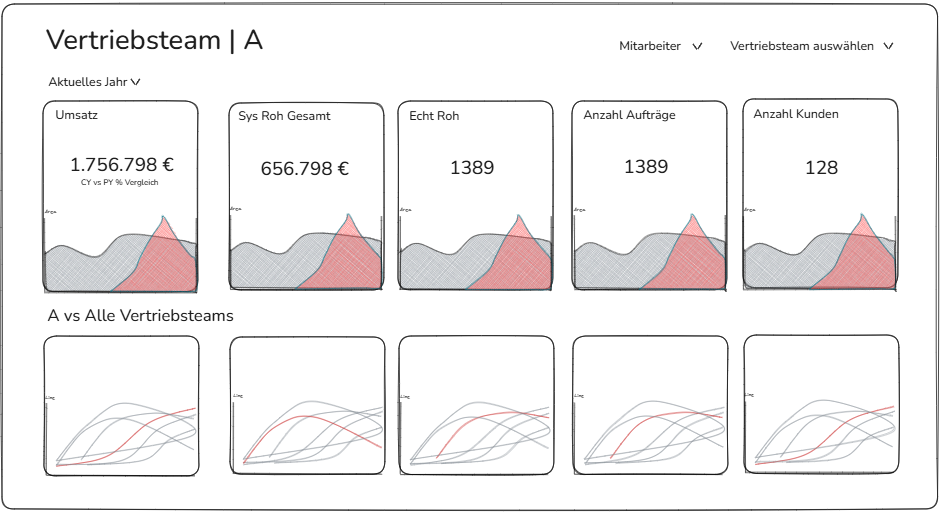 Tableau Dashboard für Vertriebsreporting mit Zeitreihenanalyse und KPI-Steuerung nach Salesforce Migration