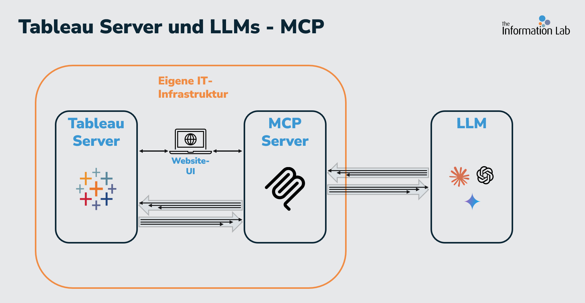 TabCP Insight Agent Tableau KI-Integration Chatbot Demonstration