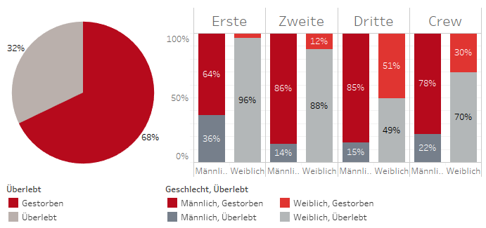 Passagierdaten der Titanic als Balkendiagramm