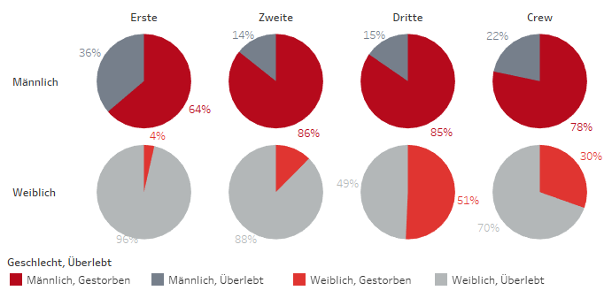 Passagierdaten der Titanic als Kreisdiagramme