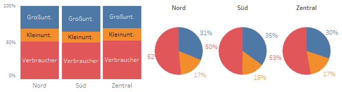 Superstore nach Segment je Region
