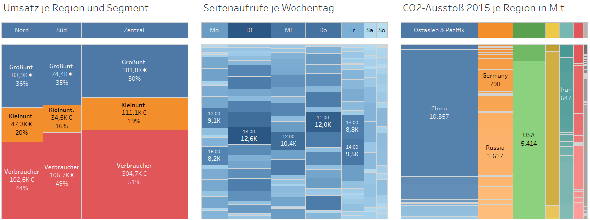 Drei mögliche Anwendungsfälle für Marimekko-Diagramme