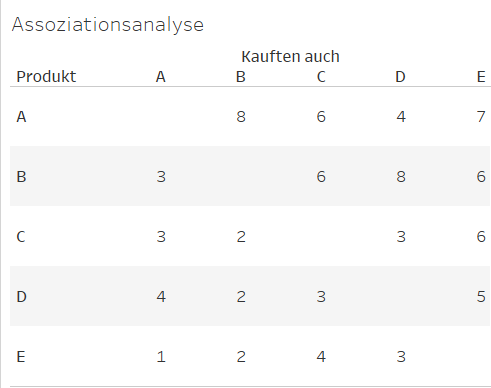 Kaufverhalten mit einer Assoziationsanalyse untersuchen