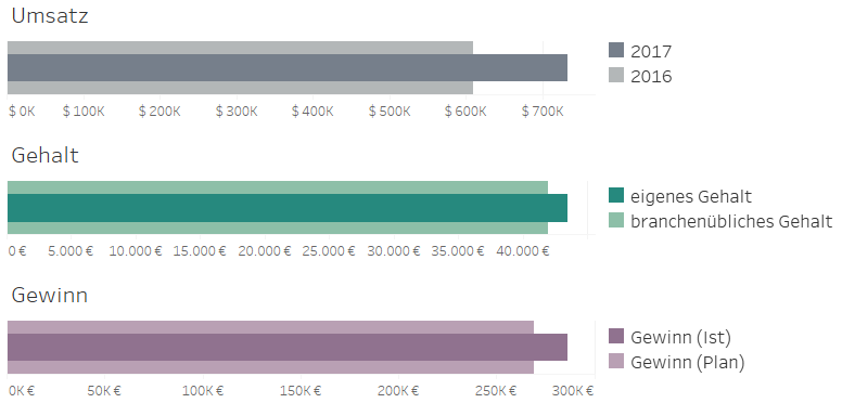 Beispiele für geschichtete Balken in Tableau