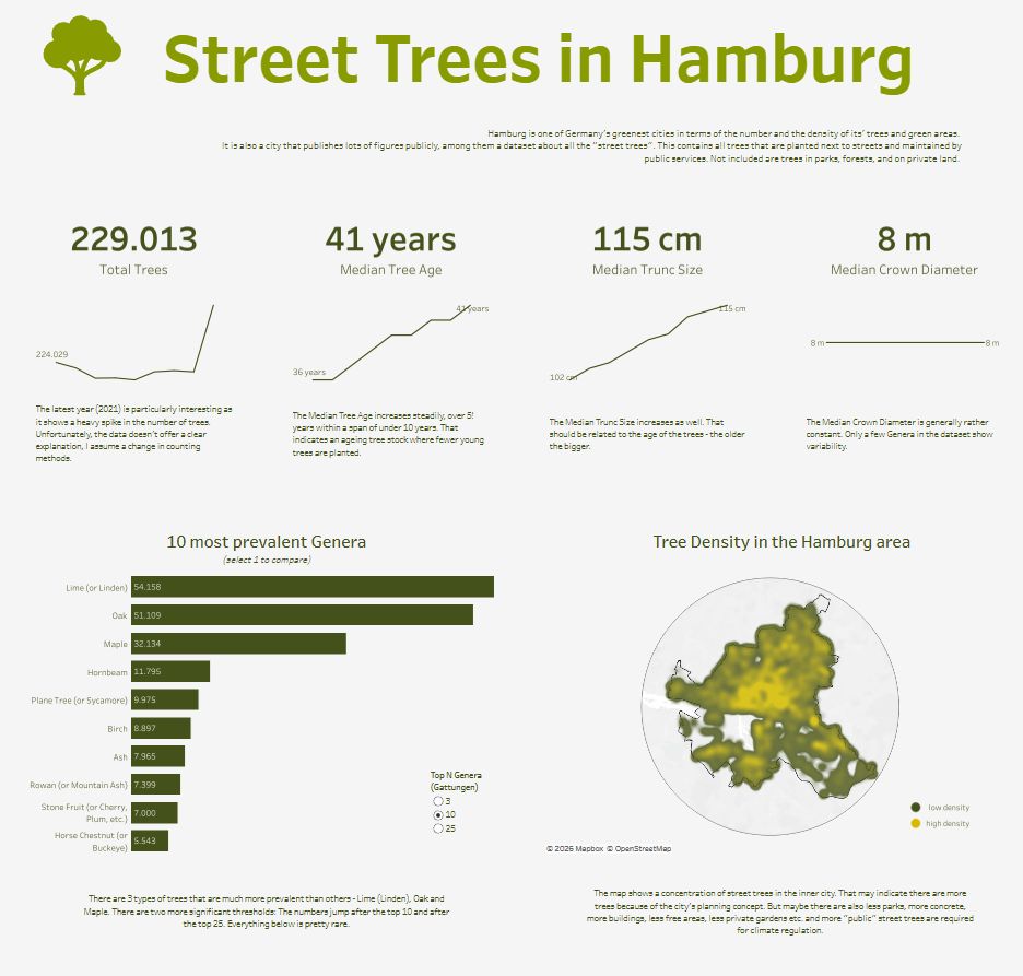 Grafik &uuml;ber Stra&szlig;enb&auml;ume in Hamburg mit Statistiken zu Baumarten, Alter, Gr&ouml;&szlig;e und Baumdichte in der Stadt.