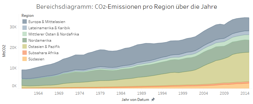 Bereichsdiagramm in Tableau