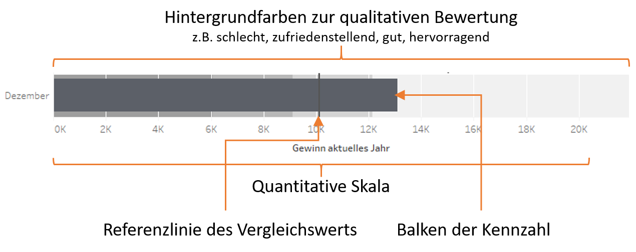 Bullet-Diagramm Beispiel beschriftet
