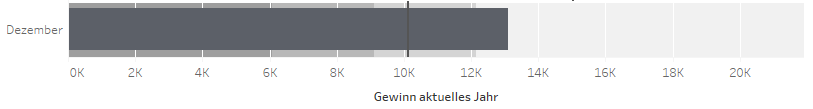 Beispiel eines Bullet-Diagramms