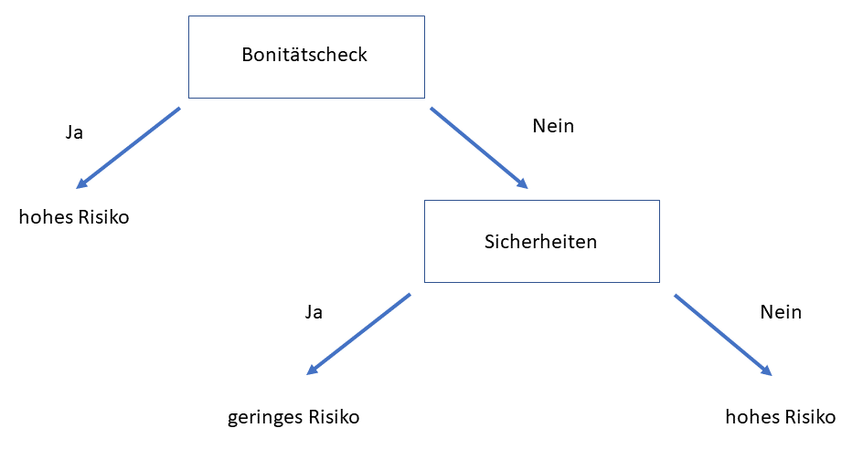 Decision Tree Tool in Alteryx