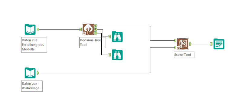 Vorhersage-Workflow des Decision Tree Tool in Alteryx