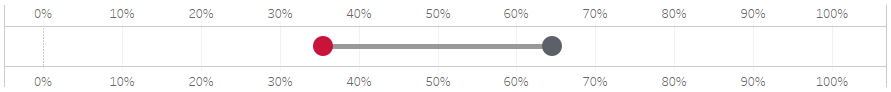 Hanteldiagramm in Tableau Beispiel