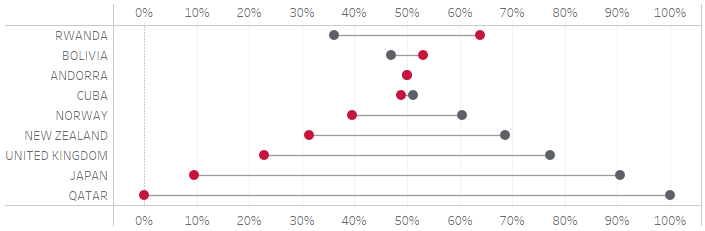 Hanteldiagramm in Tableau