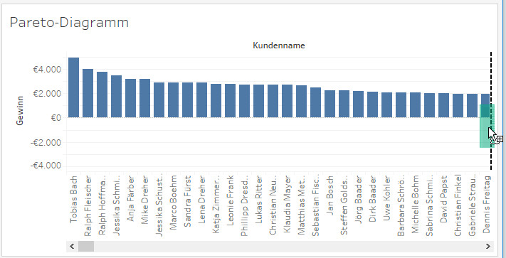 Schritt 5: die Kennzahl als Doppelachse hinzufügen