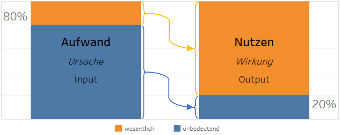 Das Pareto-Diagramm: ein Schaubild