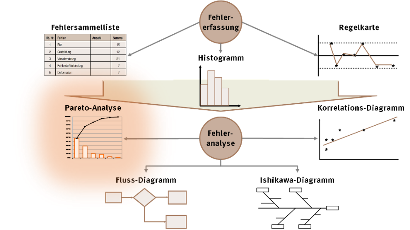 Das Pareto-Diagramm: eines der sieben Werkzeuge der Qualität