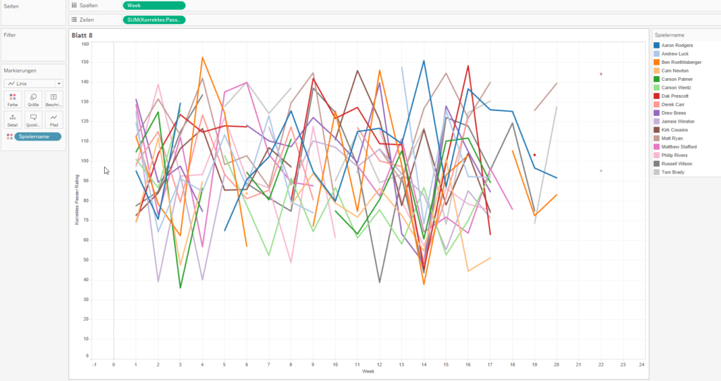 Unübersichtliches Liniendiagramm ohne Small Multiples in Tableau