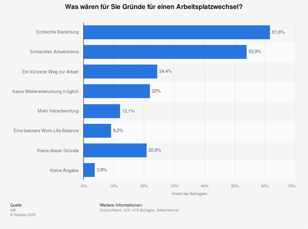Statistik: Was wären für Sie Gründe für einen Arbeitsplatzwechsel? | Statista