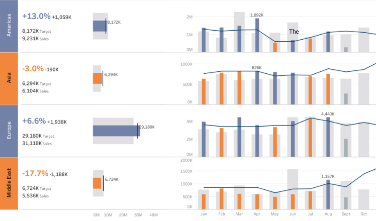 Tableau Sales Dashboard: Agiler Pilot für die Vertriebssteuerung