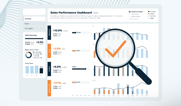 Verkaufsergebnis-Dashboard 2025 mit Diagrammen, Trends und einer Lupe, die eine positive Leistung hervorhebt.